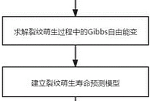 超高周疲勞壽命預(yù)測方法、裝置及可存儲介質(zhì)