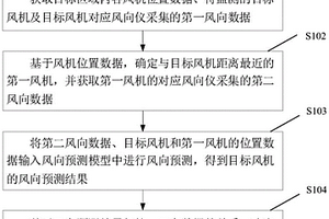 風(fēng)電機(jī)組風(fēng)向預(yù)測、偏航控制方法、裝置及風(fēng)電機(jī)組