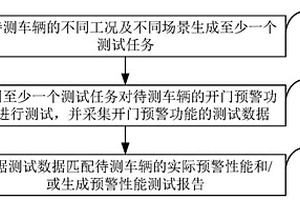 汽車開門預(yù)警性能測(cè)試方法、裝置、車輛及存儲(chǔ)介質(zhì)