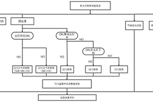 前部照明車燈耐熱性能測試方法