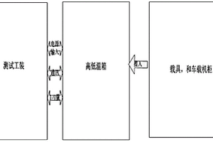 可進行工業(yè)生產(chǎn)化的車載設(shè)備高低溫測試系統(tǒng)及方法