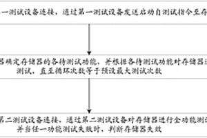 測試存儲器的方法和裝置