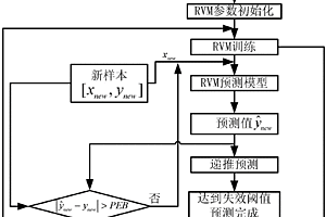 基于相關(guān)向量回歸的在線預(yù)測鋰離子電池剩余壽命的方法