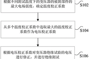 變壓器絕緣測試方法及裝置