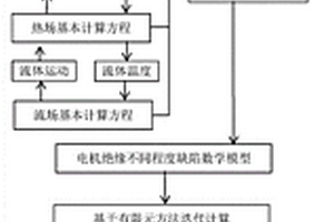 基于多場耦合計(jì)算的電機(jī)絕緣壽命預(yù)測方法