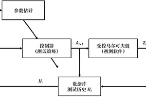 面向可靠性評估的軟件自適應(yīng)測試方法