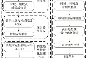 基于CAN-LSTM的鐵路列車軸承剩余壽命預(yù)測(cè)方法