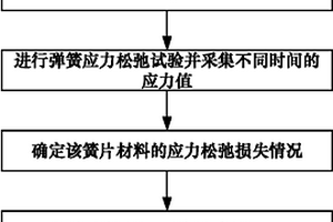 片狀彈簧常溫及高溫應(yīng)力松弛壽命預(yù)測的方法