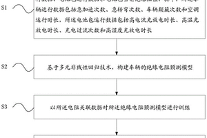 電動(dòng)汽車絕緣電阻預(yù)測(cè)方法、系統(tǒng)及存儲(chǔ)介質(zhì)