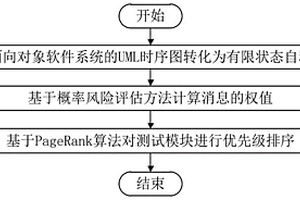 基于UML模型的集成測試模塊優(yōu)先級排序方法