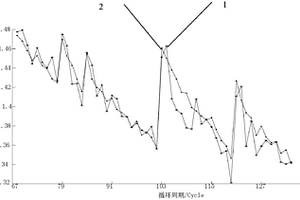 基于GPR帶有不確定區(qū)間的鋰離子電池循環(huán)壽命間接預(yù)測方法