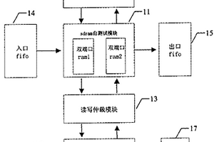 對同步動態(tài)隨機存儲器自測試的方法及其裝置