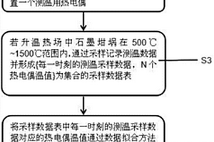 高溫升溫環(huán)境下石墨坩堝溫場的延展測量方法