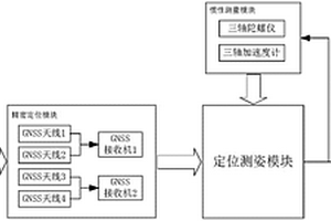 RTG大車(chē)定位測(cè)姿系統(tǒng)