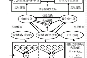 基于數(shù)字孿生的水下采油樹系統(tǒng)剩余使用壽命預(yù)測方法及系統(tǒng)