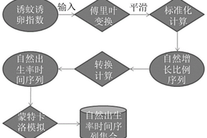 登革熱傳播風(fēng)險(xiǎn)預(yù)測(cè)方法及受影響人口大小確定方法