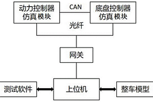 汽車動(dòng)力底盤集成仿真測(cè)試系統(tǒng)