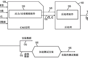 各向異性的疲勞和蠕變測試方案