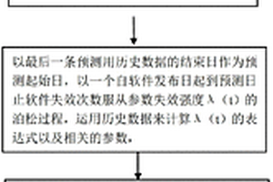 基于復(fù)合泊松過(guò)程的軟件可靠性預(yù)測(cè)方法