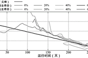 基于磨粒信息的壽命終結(jié)標(biāo)志及壽命預(yù)測(cè)方法