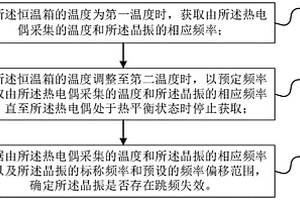 由晶片污染引起的晶振跳頻失效的檢測(cè)方法、裝置和系統(tǒng)