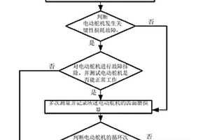 基于位置反饋的電動(dòng)舵機(jī)剩余壽命預(yù)測(cè)方法