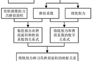 微銑削過程中刀具磨損的在線監(jiān)測(cè)方法