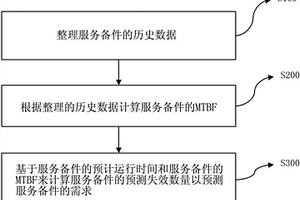 基于平均故障間隔時(shí)間的服務(wù)備件需求預(yù)測(cè)方法和裝置