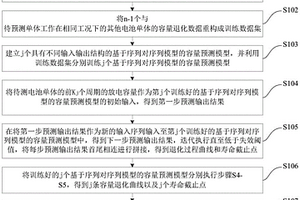 基于退化序列時(shí)序關(guān)聯(lián)建模的長壽命鋰離子電池早期壽命預(yù)測方法及系統(tǒng)