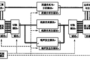 通訊設備互通性測試裝置、系統(tǒng)及方法