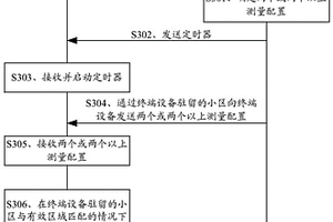 測量方法和裝置