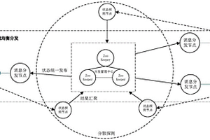 支持目標(biāo)集群動(dòng)態(tài)探測(cè)的高性能網(wǎng)絡(luò)日志消息分發(fā)方法