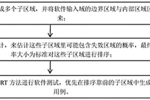 基于貝葉斯估計的測試用例生成方法及系統(tǒng)