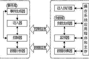 基于軟件故障注入的可靠性評測系統(tǒng)設計方法