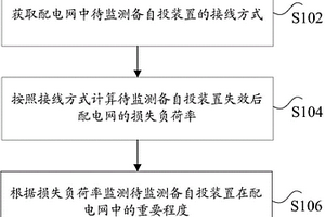 備自投裝置監(jiān)測(cè)方法和裝置