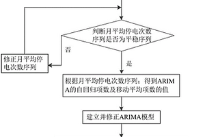 基于ARIMA模型的配電網(wǎng)運(yùn)行可靠性的預(yù)測(cè)方法