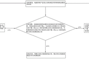 LCD壞點(diǎn)檢測(cè)系統(tǒng)的防失效方法