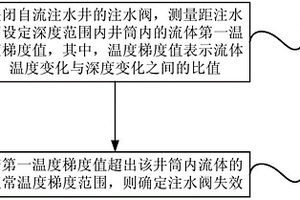 自流注水井注水閥的失效檢測(cè)方法