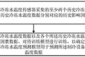 冷凍水溫度的預(yù)測(cè)方法及裝置