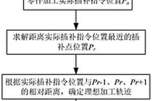 嚴(yán)格定義下切削加工的零件輪廓誤差預(yù)測方法和系統(tǒng)