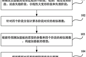 軸壓加筋板極限強度預測方法