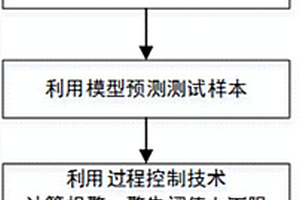 發(fā)電機(jī)軸承故障預(yù)測(cè)方法