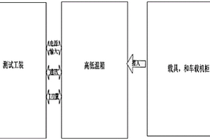 可進(jìn)行工業(yè)生產(chǎn)化的車載設(shè)備高低溫測(cè)試系統(tǒng)