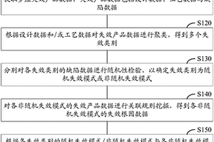 產(chǎn)品失效知識(shí)庫建立方法與失效分析方法、裝置、介質(zhì)