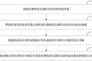 精密儀器性能參數(shù)保持期預測方法和系統(tǒng)