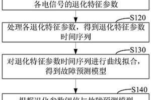 開關電源故障預測方法、裝置、計算機設備和存儲介質(zhì)