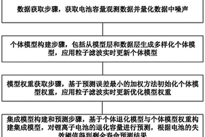 考慮不確定性的鋰離子電池剩余壽命集成預(yù)測(cè)方法