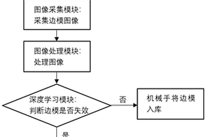 基于深度學(xué)習(xí)的邊模失效檢測方法及系統(tǒng)