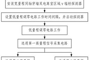 寬量程同軸穿墻雙電離室區(qū)域γ輻射探測方法