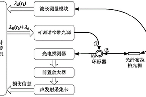 溫度自適應(yīng)的光纖聲發(fā)射系統(tǒng)及監(jiān)測(cè)方法